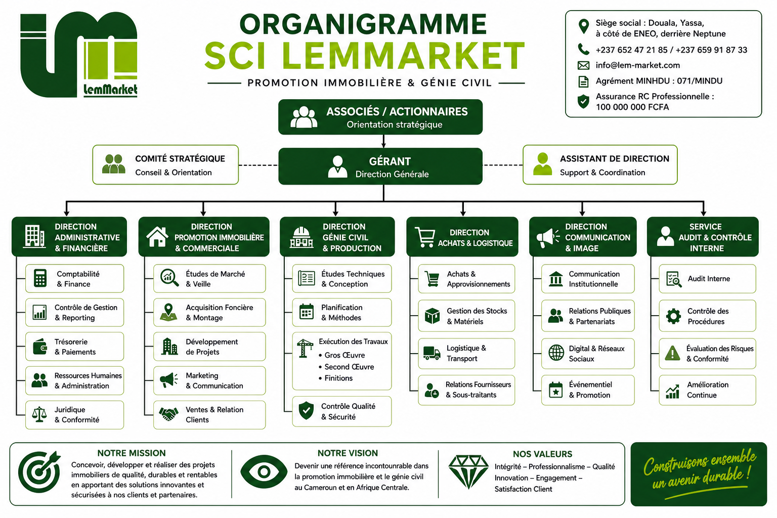 Organigramme de la SCI LemMarket